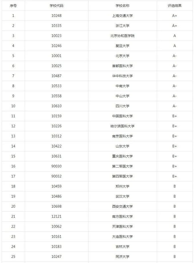 医学类同等学力专业相关院校