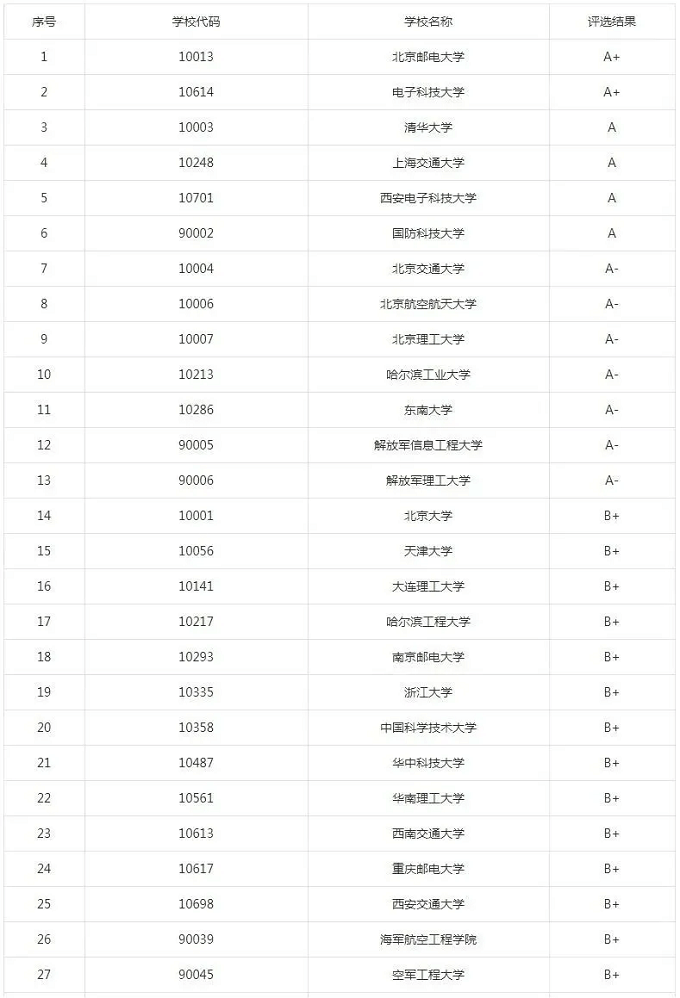 电子信息非全日制研究生院校