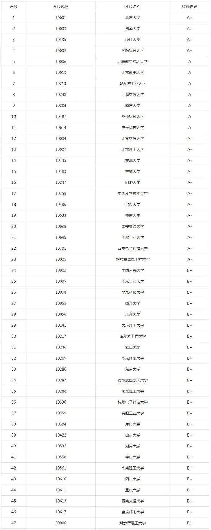 计算机科学与技术在职研究生院校