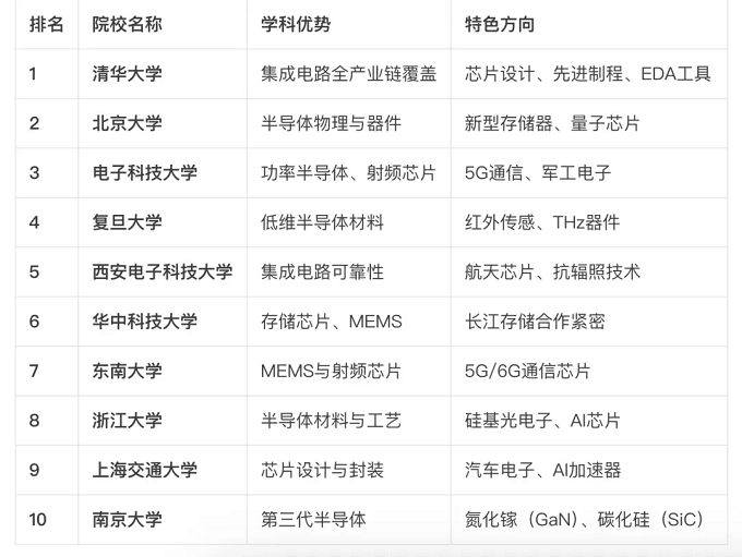 半导体专业院校