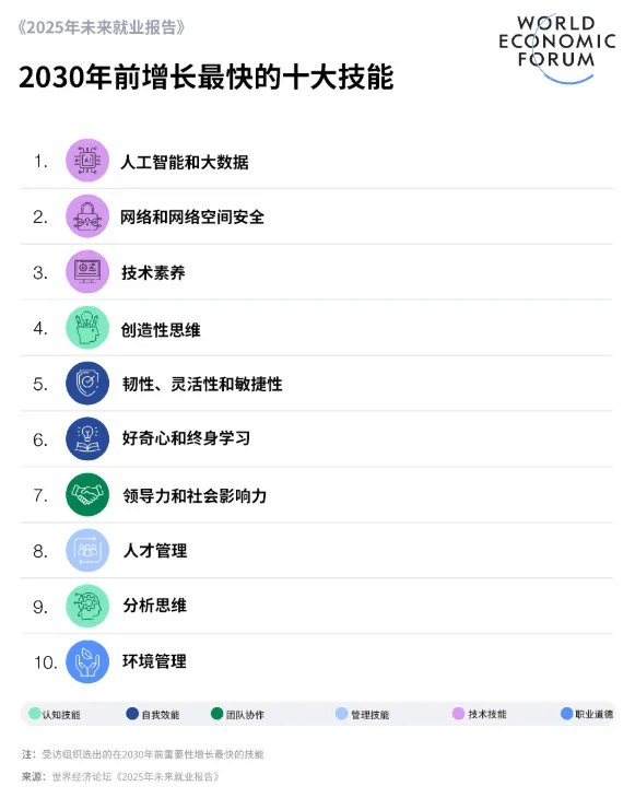 2030年前增长最快的十大技能