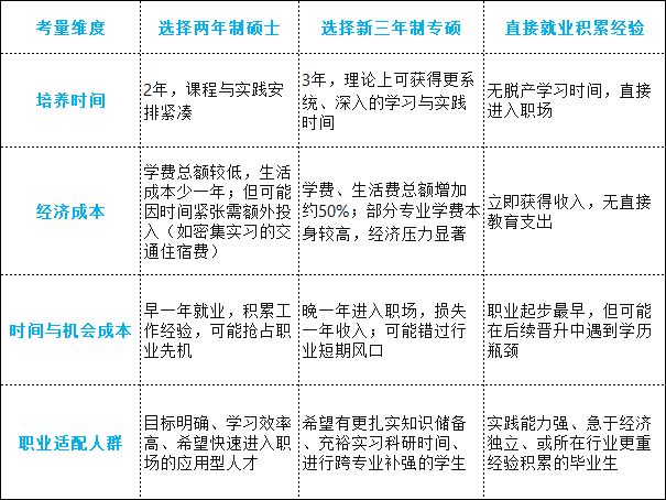 专硕也变三年：是性价比缩水，还是为就业加码？