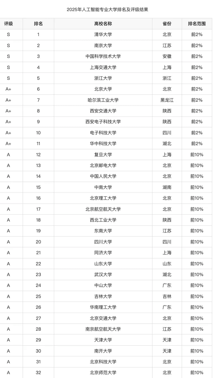 2025年人工智能专业大学排名及评级结果