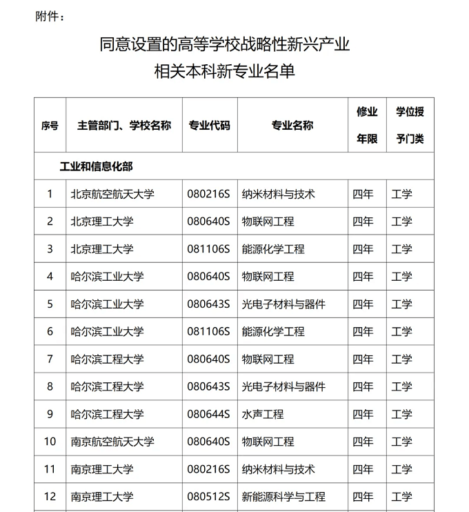 同意设置的高等学校战略性新兴产业相关本科新专业名单