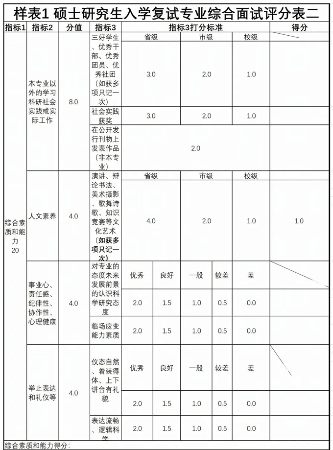 硕士研究生入学复试专业综合面试评分表二