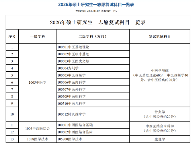2026年硕士研究生一志愿复试科目一览表