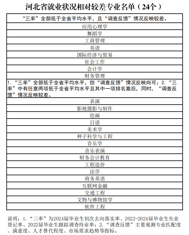 河北省公布的就业状况相对较差的专业