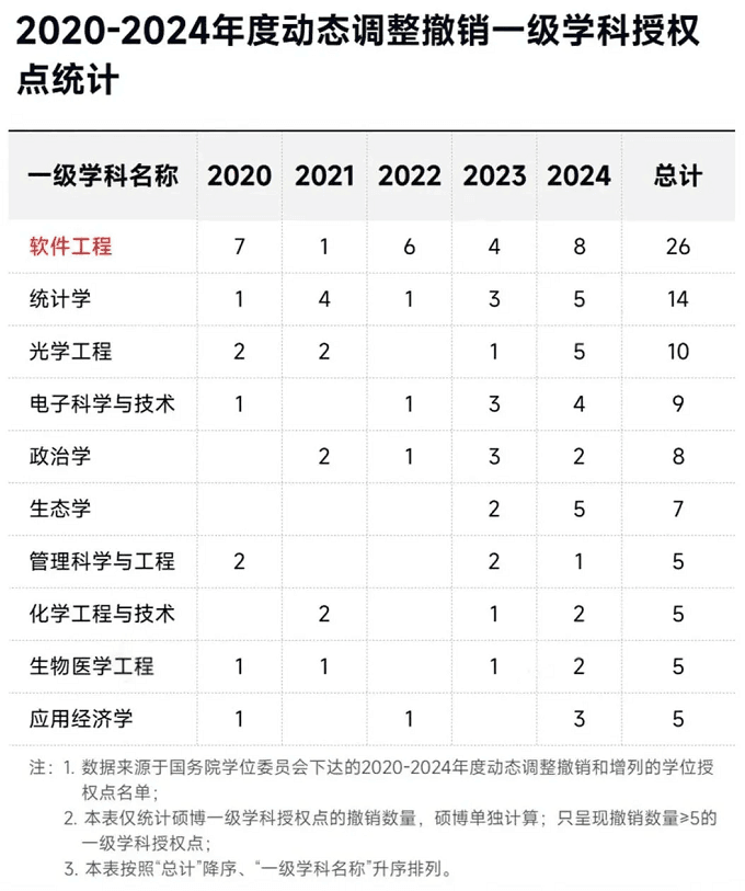 全国累计撤销了26个软件工程一级学科授权点