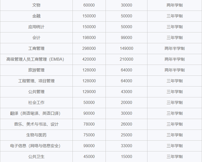 厦门大学非全日制研究生学制学费