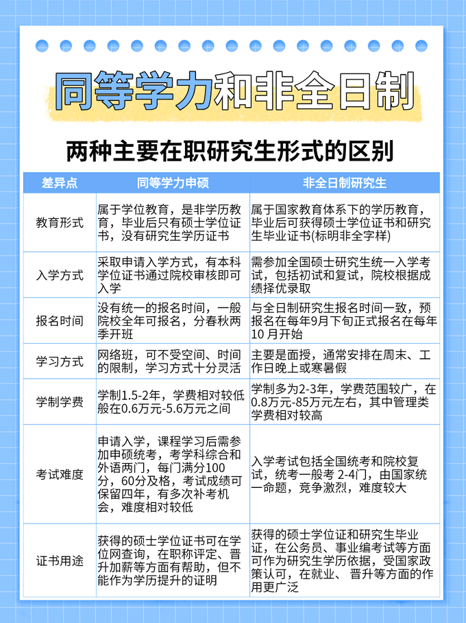 同等学力申硕和12月非全日制的异同点