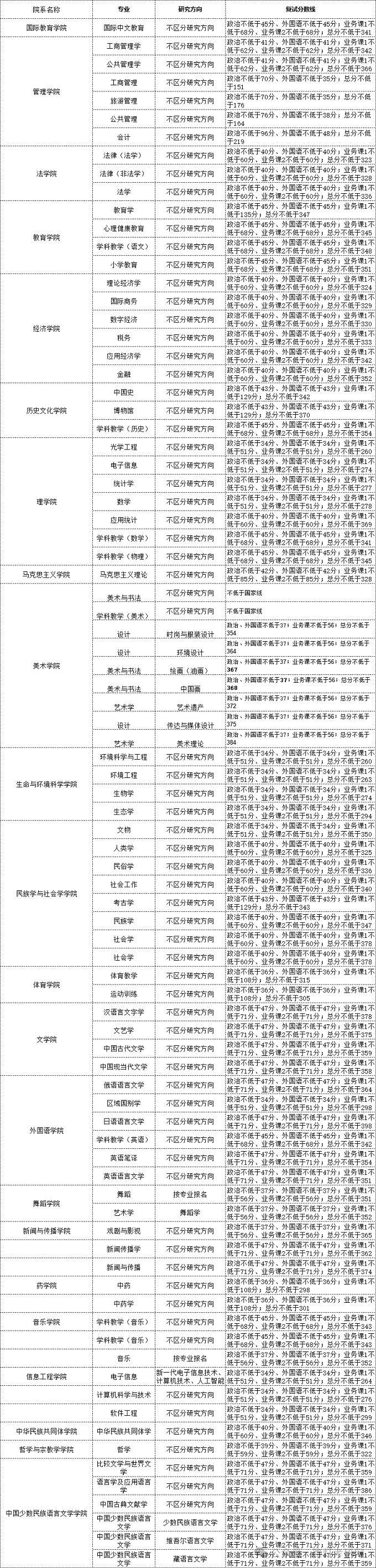 中央民族大学2025年研究生复试分数线