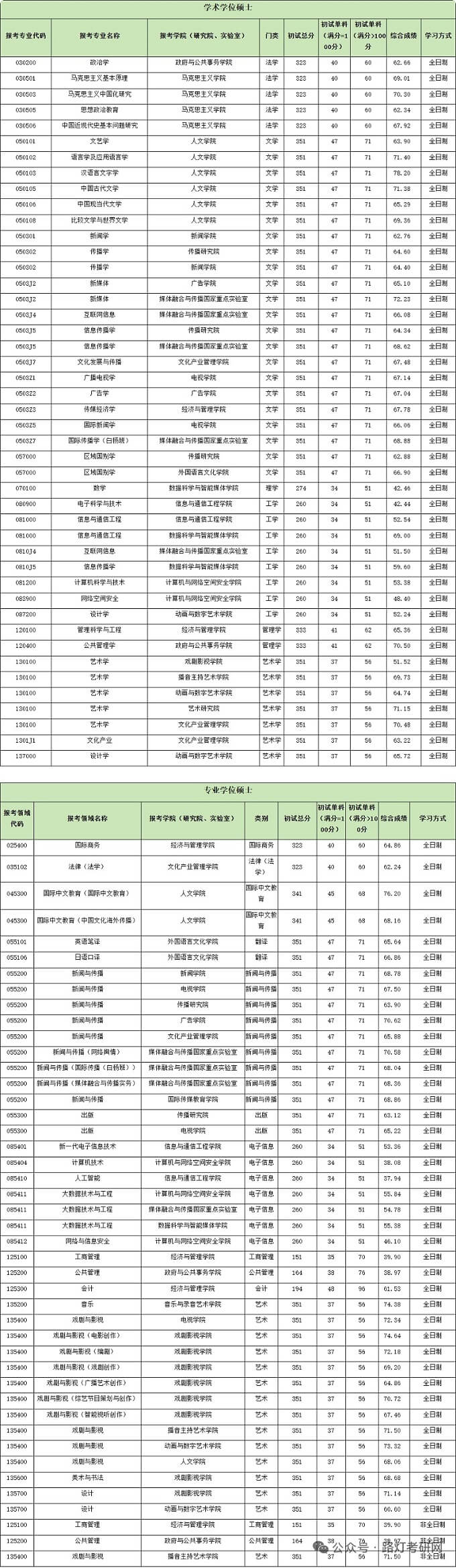 中国传媒大学2025年研究生复试分数线