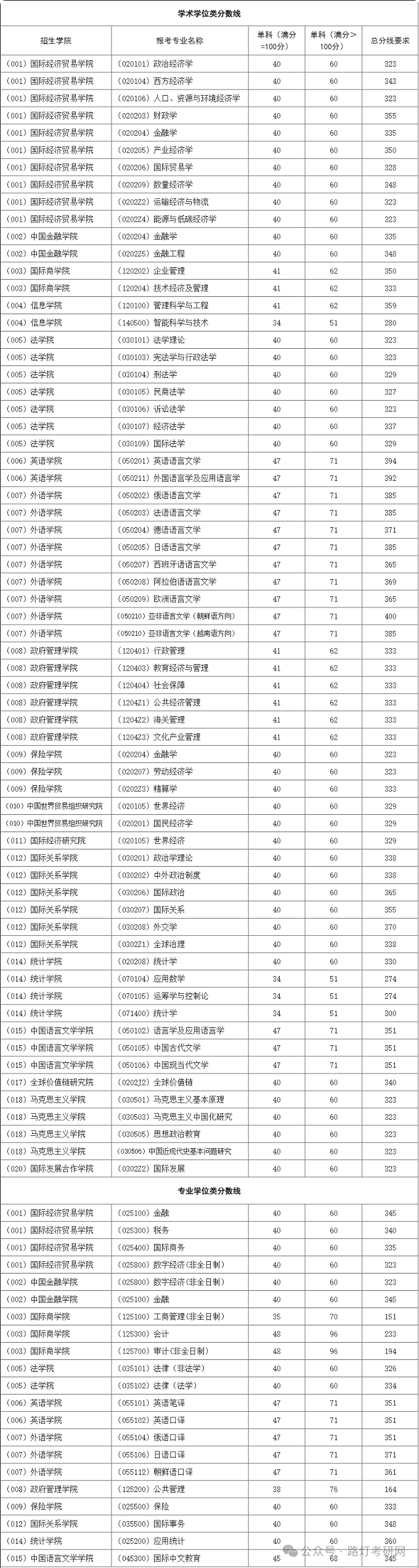 对外经济贸易大学研究生复试分数线