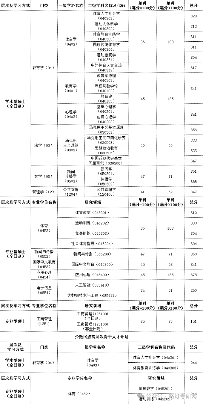 北京体育大学2025年研究生复试分数线