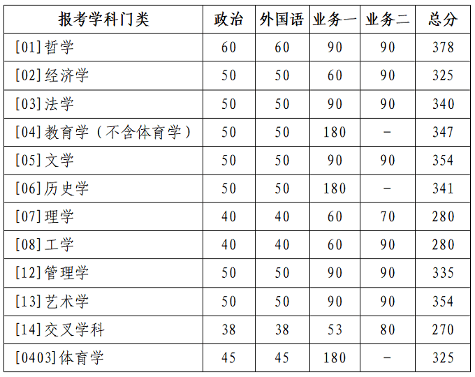 北京师范大学研究生复试基本分数线（学术学位类）