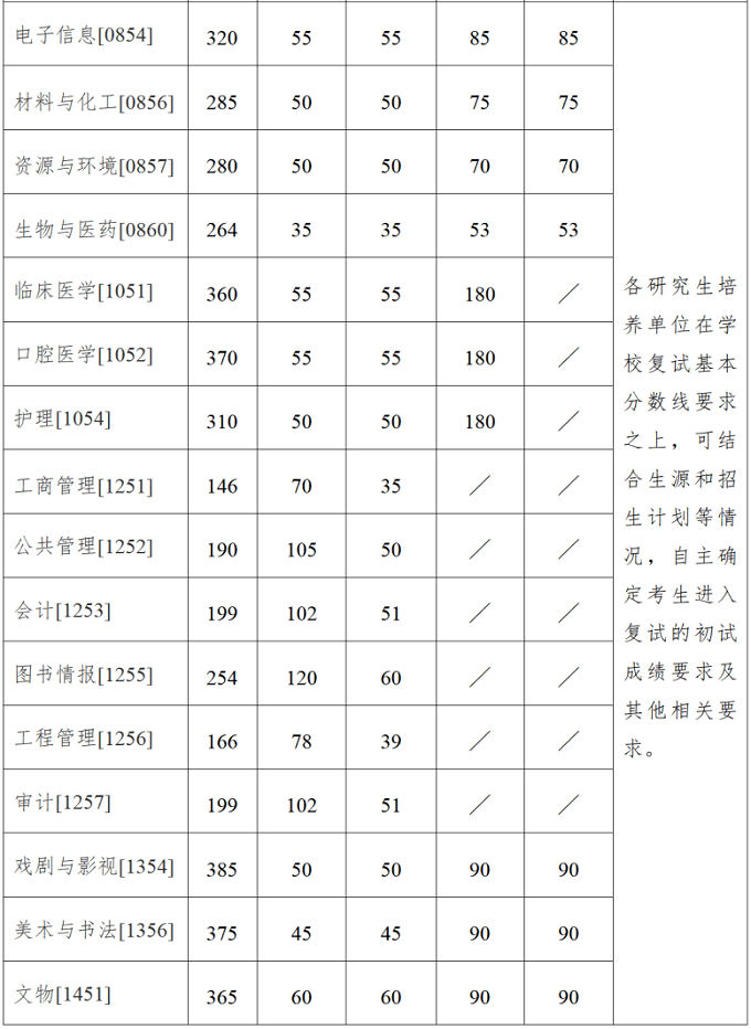 南京大学研究生复试分数线（专业学位）