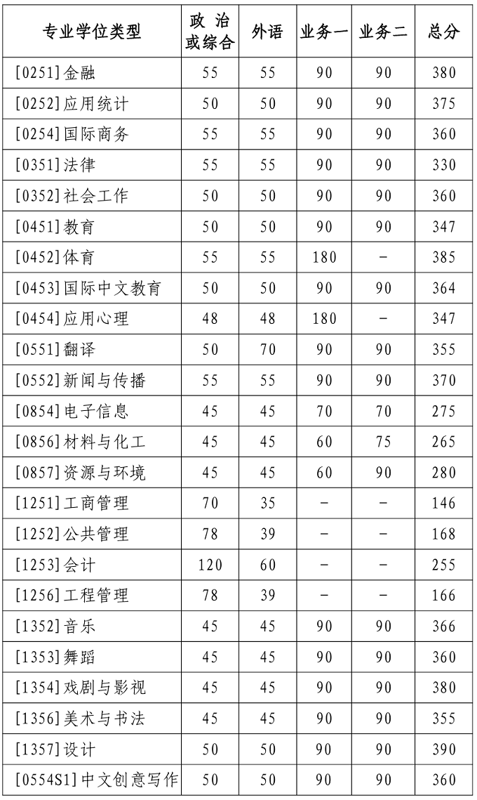 北京师范大学研究生复试基本分数线（专业学位类）