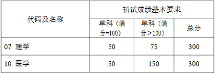 复旦大学研究生学术学位初试成绩基本要求（上海医学院)