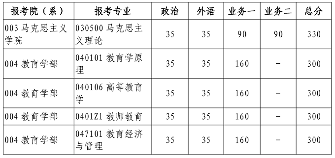 北京师范大学研究生援藏计划复试分数线