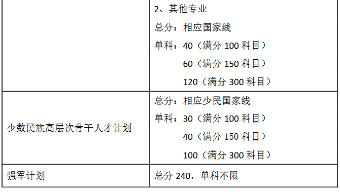 东南大学2026年硕士研究生复试基本线（其他）