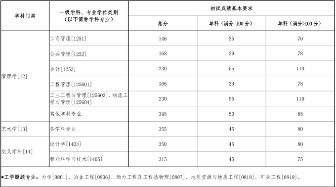 东北大学研究生复试分数线（普通计划）
