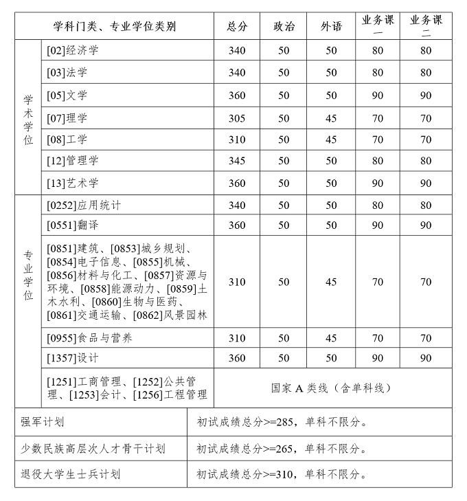 哈尔滨工业大学2026年硕士研究生招生考试复试基本线