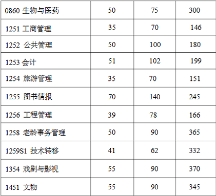 复旦大学研究生专业学位初试成绩基本要求（不含上海医学院）