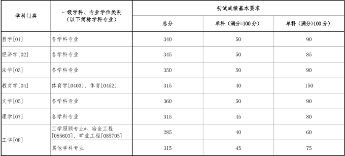 东北大学研究生复试分数线（普通计划）