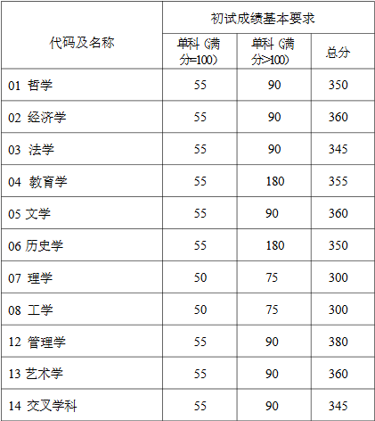 复旦大学研究生学术学位初试成绩基本要求（不含上海医学院）