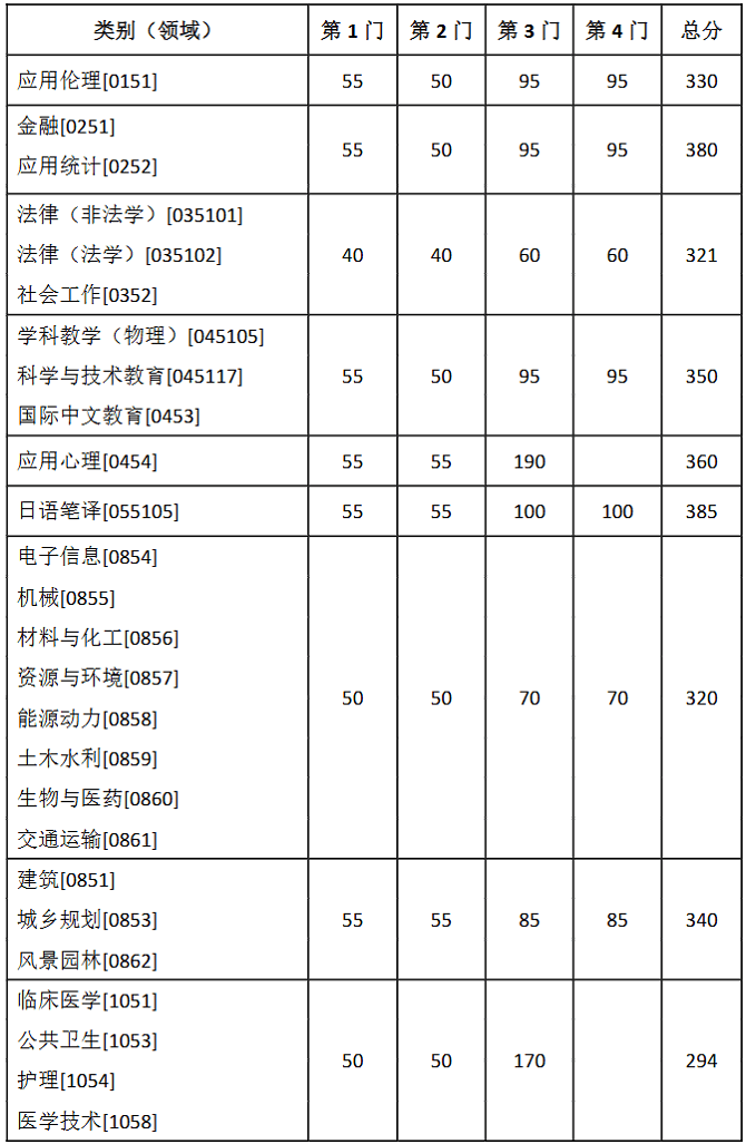 东南大学2026年硕士研究生复试基本线（专业学位）