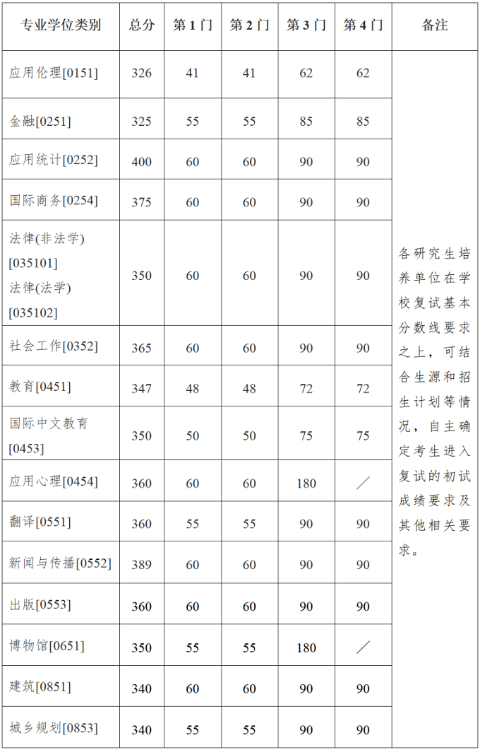 南京大学研究生复试分数线（专业学位）