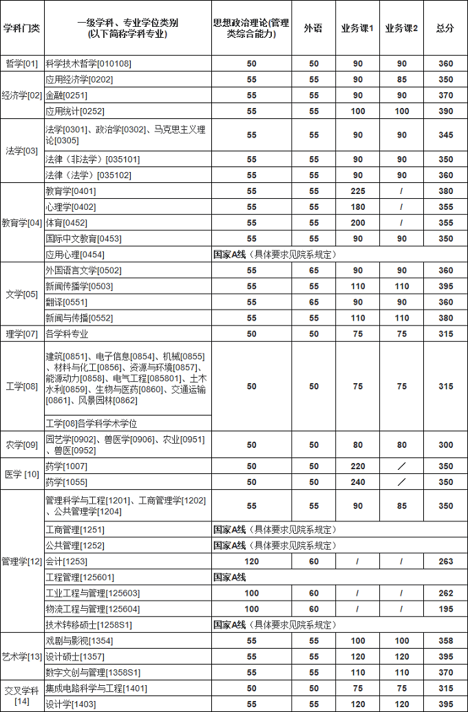 上海交通大学研究生复试基本分数线（不含医学院）