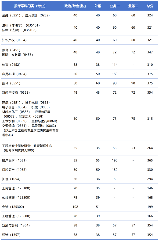 同济大学研究生复试分数线（专业学位）