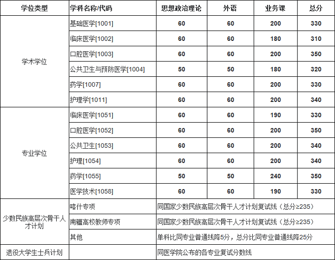 上海交通大学研究生医学院复试基本分数线