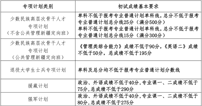 中国人民大学2026年硕士研究生专项计划复试分数线