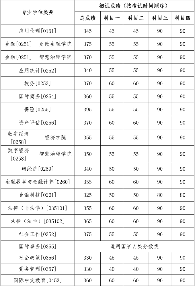 中国人民大学2026年硕士研究生专业学位复试分数线