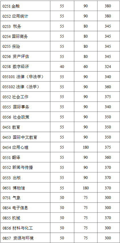 复旦大学研究生专业学位初试成绩基本要求（不含上海医学院）