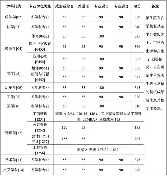 北京大学专业学位研究生复试分数线