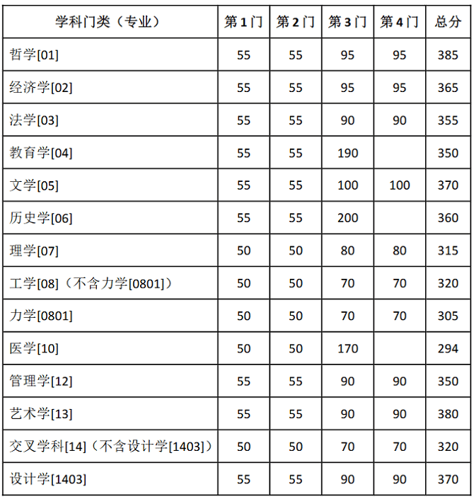 东南大学2026年硕士研究生复试基本线（学术学位）