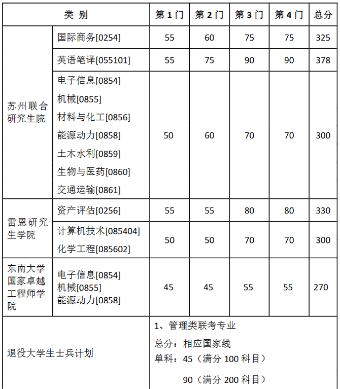 东南大学2026年硕士研究生复试基本线（其他）