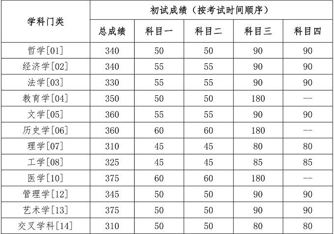 中国人民大学2026年硕士研究生学术学位复试分数线
