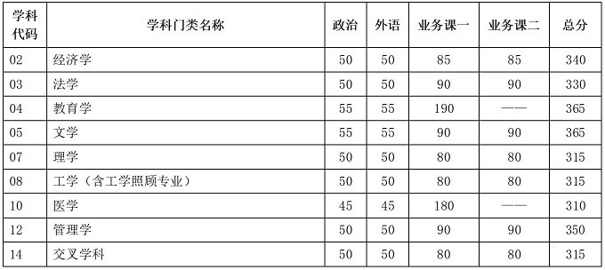 天津大学研究生复试分数线（学术学位）