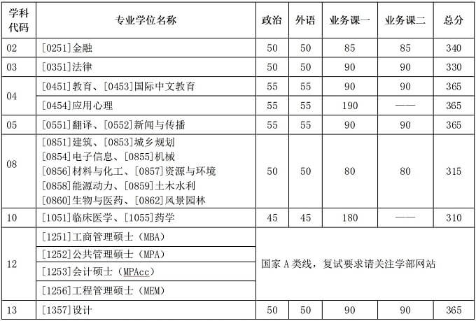 天津大学研究生复试分数线（专业学位）