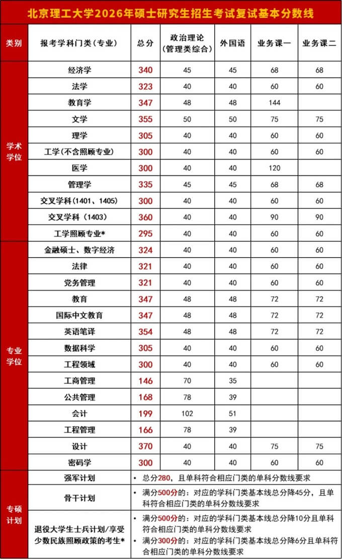 北京理工大学2026年硕士研究生招生考试复试基本分数线