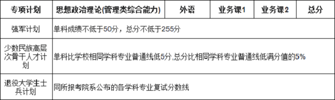 上海交通大学研究生专项计划复试分数线（不含医学院）