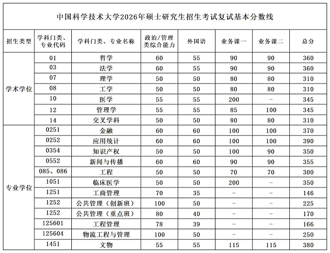 中国科学技术大学2026年硕士研究生招生考试复试基本分数线