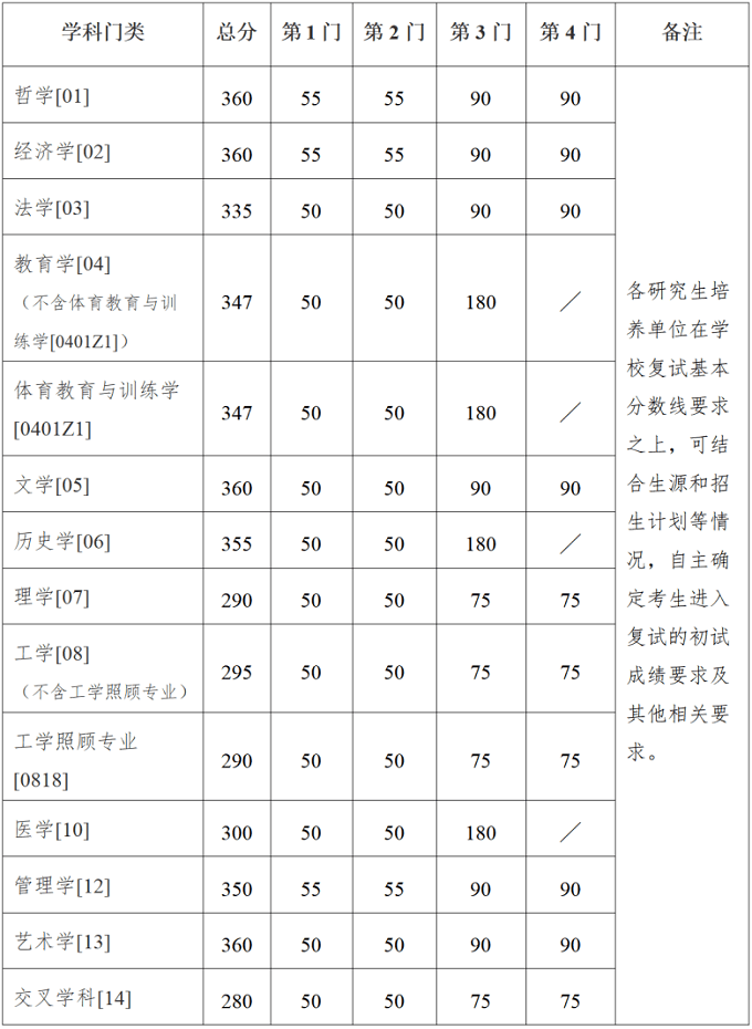南京大学研究生复试分数线（学术学位）