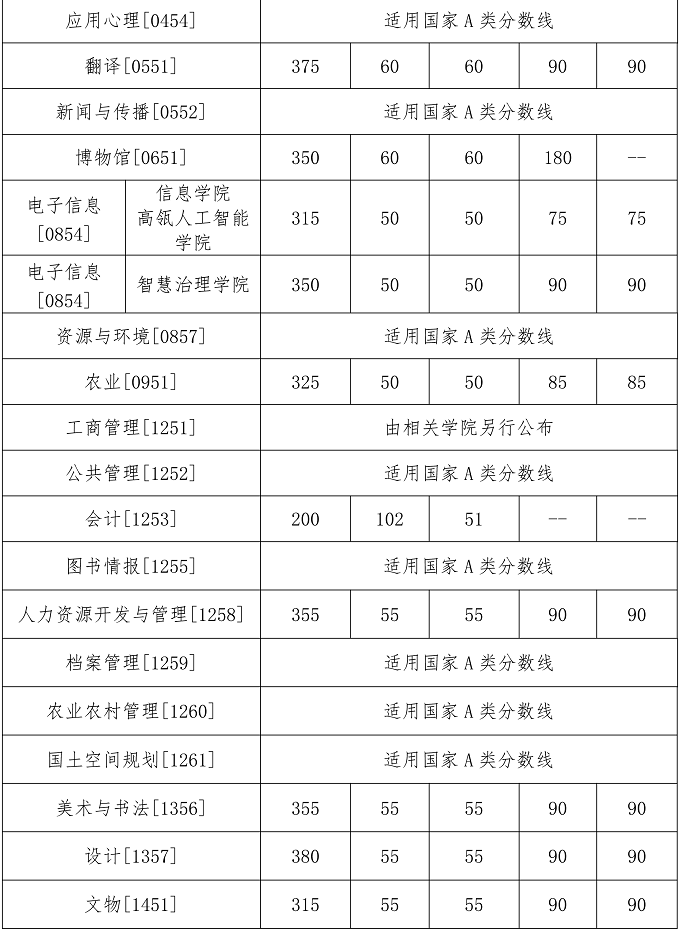 中国人民大学2026年硕士研究生专业学位复试分数线