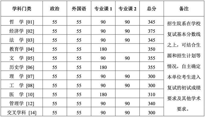 北京大学学术学位研究生复试分数线