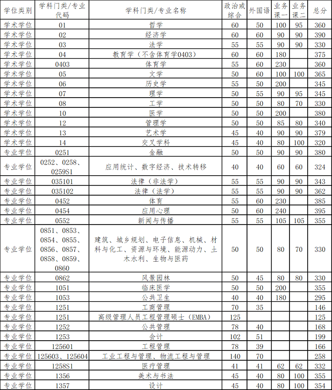 清华大学2026年硕士研究生招生复试基本分数线